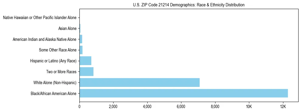 Race and Ethnicity Distribution Chart for US ZIP Code 21214