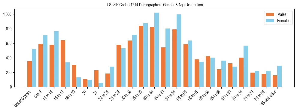 Bar chart showing the population distribution of US ZIP Code 21214 by age group and gender, based on 2023 ACS data.