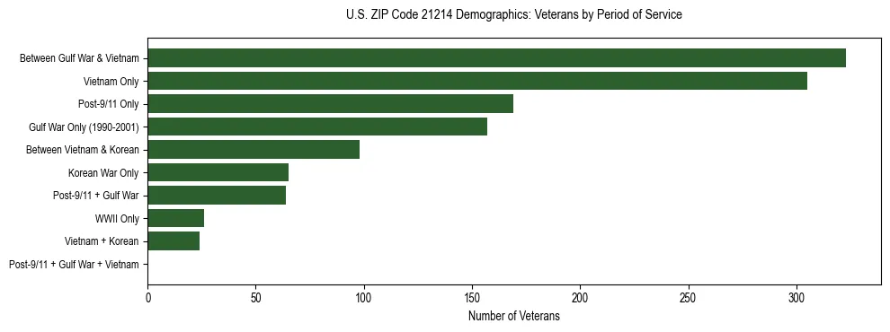 Horizontal bar chart showing veteran distribution by period of military service in US ZIP Code 21214, based on 2023 ACS data.