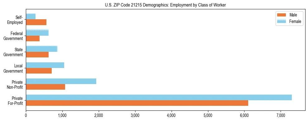 Horizontal bar chart showing employment distribution by class of worker and gender in US ZIP Code 21215, based on 2023 ACS data.