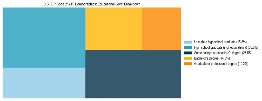 Treemap chart illustrating the educational attainment breakdown for population 25 years and over in US ZIP Code 21215.