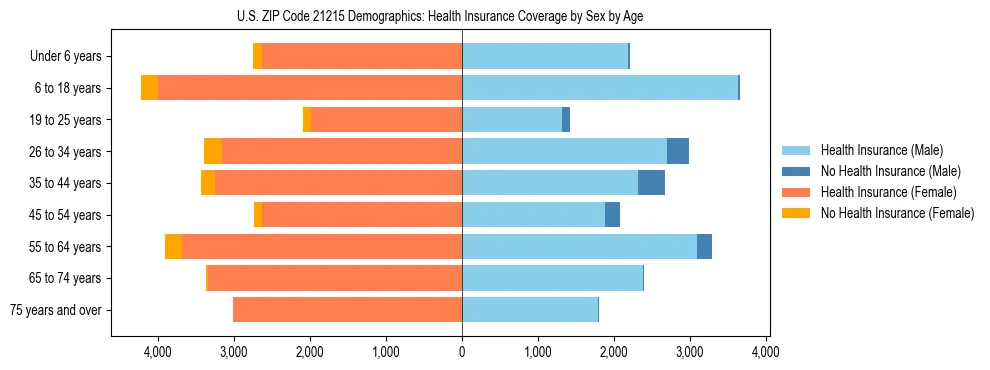 Pyramid chart showing health insurance coverage by age and sex in US ZIP Code 21215.