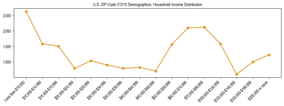 Horizontal bar chart showing household income distribution in US ZIP Code 21215.