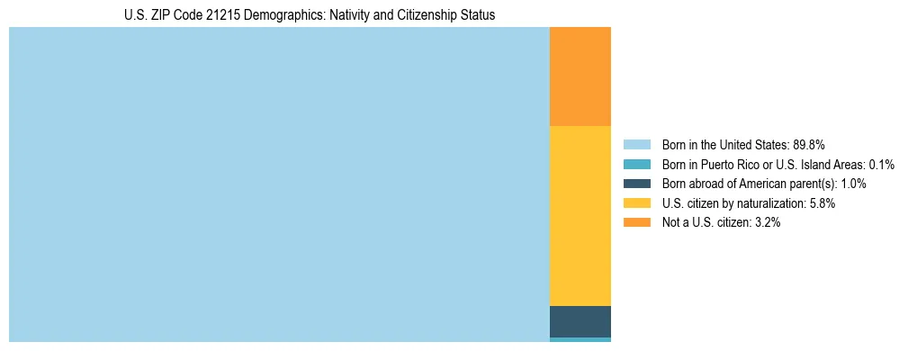 Treemap showing the population distribution by nativity and citizenship status in US ZIP Code 21215 based on U.S. Census data.