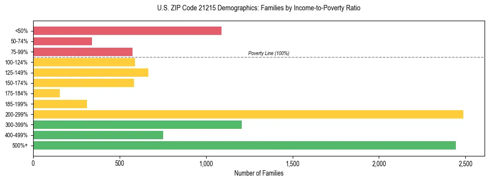 Horizontal bar chart showing family distribution by income-to-poverty ratio in US ZIP Code 21215, based on 2023 ACS data.