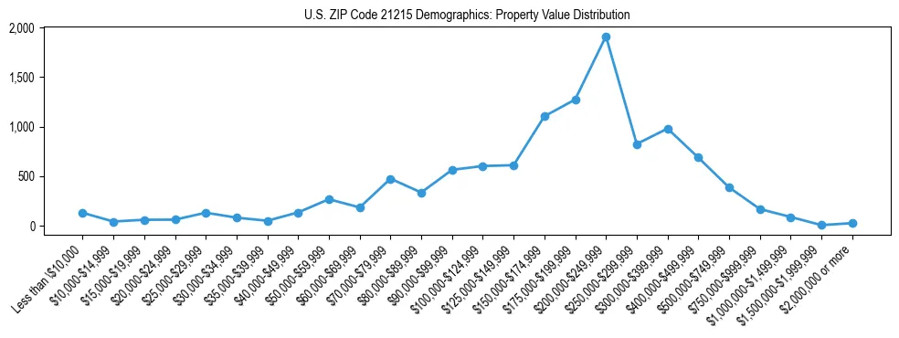 Line chart showing the distribution of property values for owner-occupied housing units in US ZIP Code 21215.