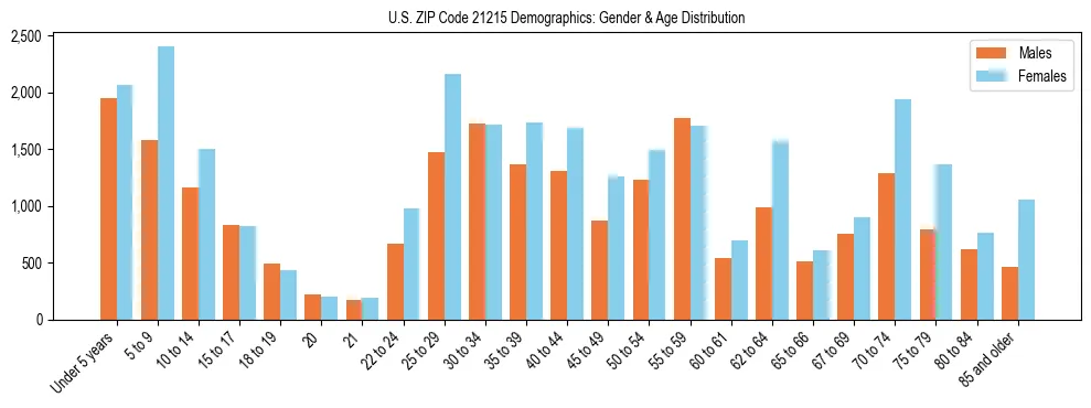 Bar chart showing the population distribution of US ZIP Code 21215 by age group and gender, based on 2023 ACS data.