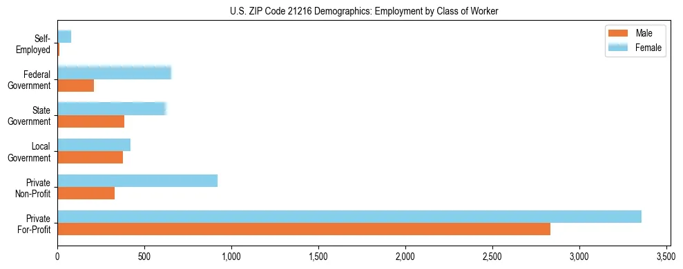 Horizontal bar chart showing employment distribution by class of worker and gender in US ZIP Code 21216, based on 2023 ACS data.