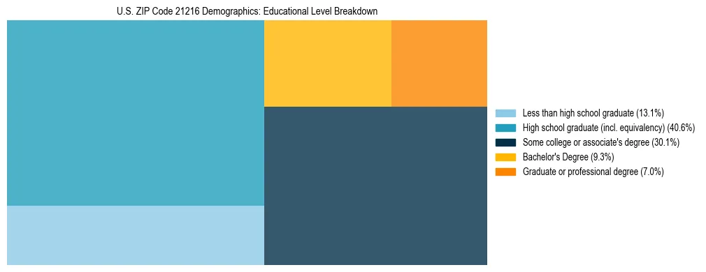 Treemap chart illustrating the educational attainment breakdown for population 25 years and over in US ZIP Code 21216.