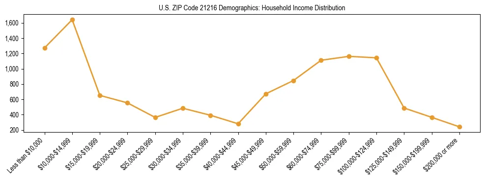 Horizontal bar chart showing household income distribution in US ZIP Code 21216.