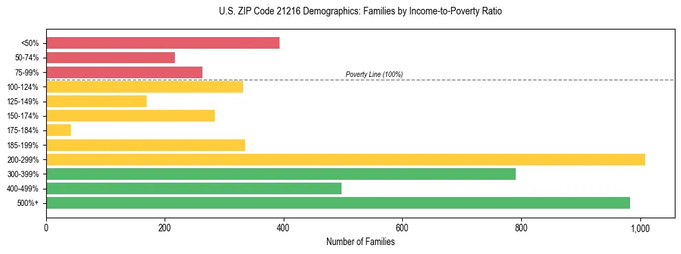 Horizontal bar chart showing family distribution by income-to-poverty ratio in US ZIP Code 21216, based on 2023 ACS data.
