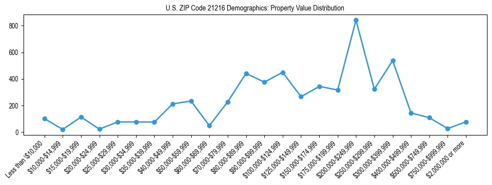 Line chart showing the distribution of property values for owner-occupied housing units in US ZIP Code 21216.