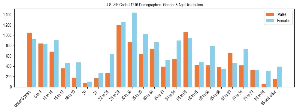 Bar chart showing the population distribution of US ZIP Code 21216 by age group and gender, based on 2023 ACS data.