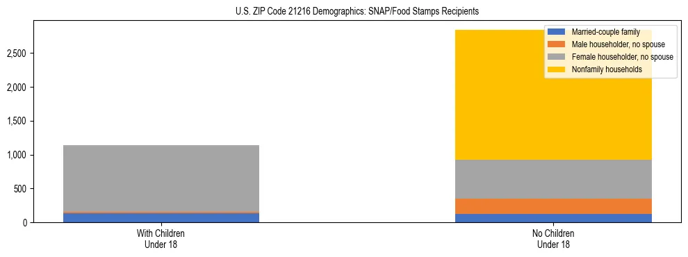 Stacked bar chart showing SNAP/Food Stamps recipient household composition by presence of children under 18 in US ZIP Code 21216, based on 2023 ACS data.