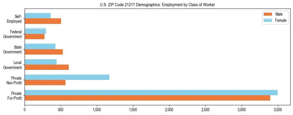 Horizontal bar chart showing employment distribution by class of worker and gender in US ZIP Code 21217, based on 2023 ACS data.