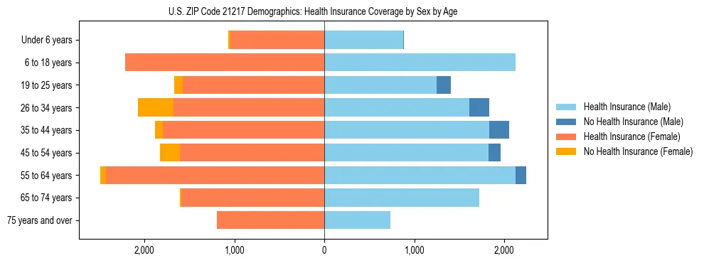 Pyramid chart showing health insurance coverage by age and sex in US ZIP Code 21217.