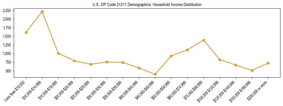 Horizontal bar chart showing household income distribution in US ZIP Code 21217.