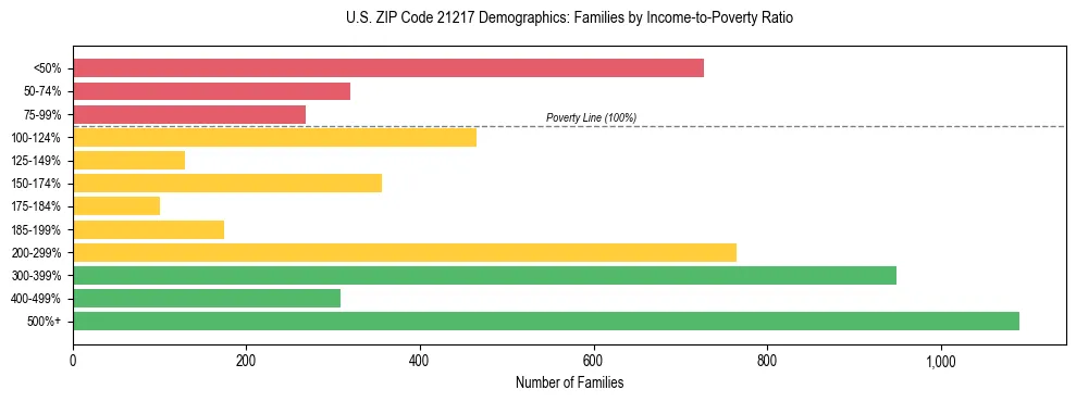 Horizontal bar chart showing family distribution by income-to-poverty ratio in US ZIP Code 21217, based on 2023 ACS data.