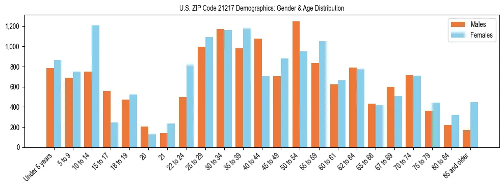 Bar chart showing the population distribution of US ZIP Code 21217 by age group and gender, based on 2023 ACS data.