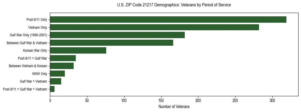 Horizontal bar chart showing veteran distribution by period of military service in US ZIP Code 21217, based on 2023 ACS data.