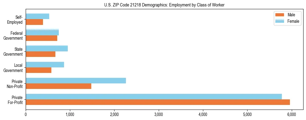 Horizontal bar chart showing employment distribution by class of worker and gender in US ZIP Code 21218, based on 2023 ACS data.
