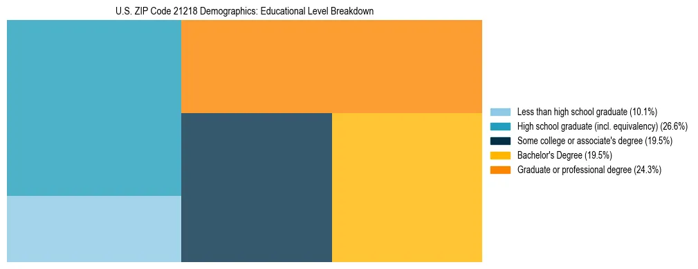 Treemap chart illustrating the educational attainment breakdown for population 25 years and over in US ZIP Code 21218.