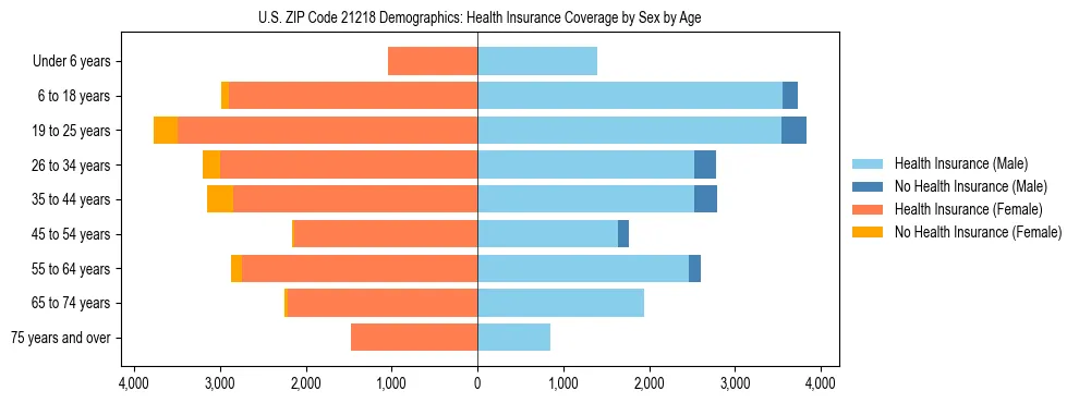 Pyramid chart showing health insurance coverage by age and sex in US ZIP Code 21218.