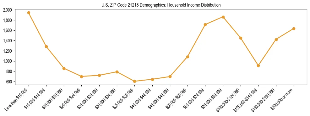 Horizontal bar chart showing household income distribution in US ZIP Code 21218.