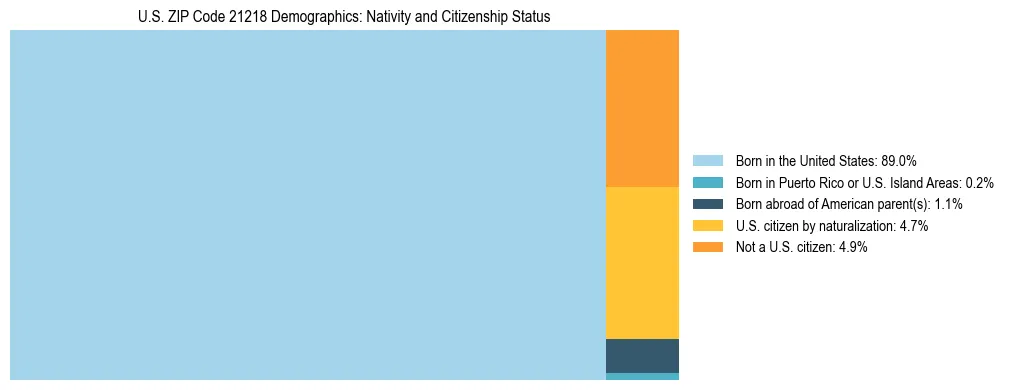 Treemap showing the population distribution by nativity and citizenship status in US ZIP Code 21218 based on U.S. Census data.
