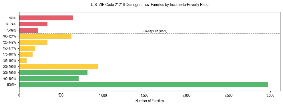 Horizontal bar chart showing family distribution by income-to-poverty ratio in US ZIP Code 21218, based on 2023 ACS data.
