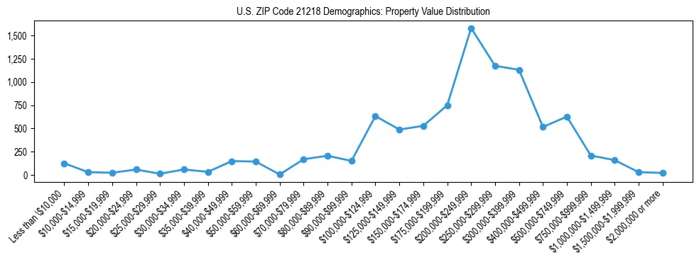 Line chart showing the distribution of property values for owner-occupied housing units in US ZIP Code 21218.