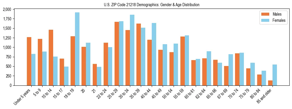 Bar chart showing the population distribution of US ZIP Code 21218 by age group and gender, based on 2023 ACS data.