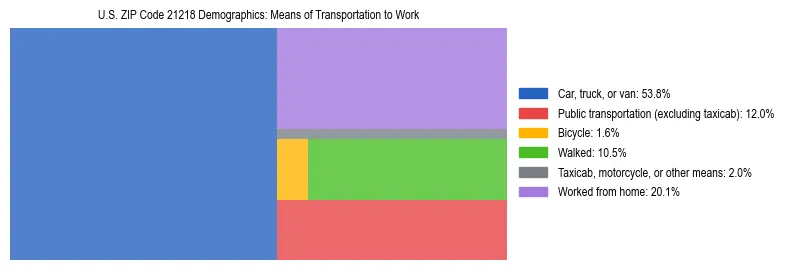 Treemap showing means of transportation to work distribution in US ZIP Code 21218.