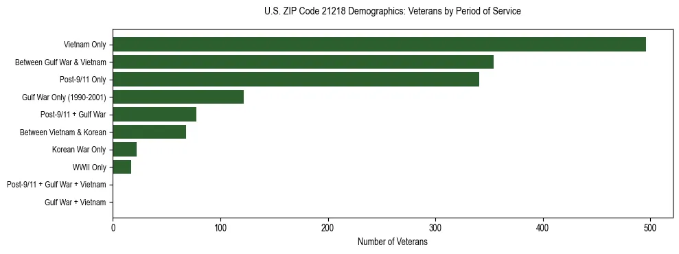 Horizontal bar chart showing veteran distribution by period of military service in US ZIP Code 21218, based on 2023 ACS data.