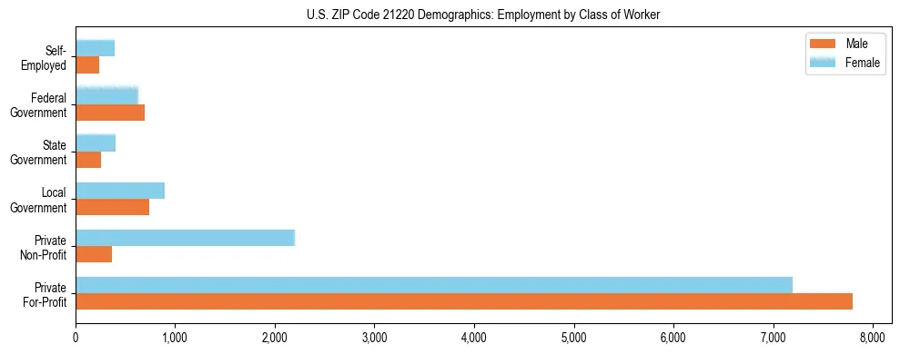 Horizontal bar chart showing employment distribution by class of worker and gender in US ZIP Code 21220, based on 2023 ACS data.