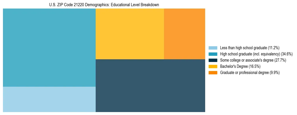 Treemap chart illustrating the educational attainment breakdown for population 25 years and over in US ZIP Code 21220.
