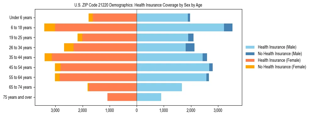Pyramid chart showing health insurance coverage by age and sex in US ZIP Code 21220.