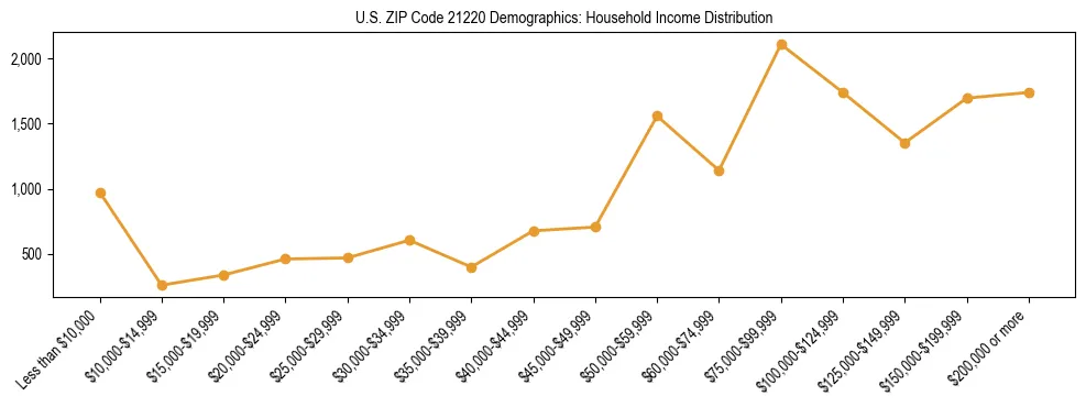 Horizontal bar chart showing household income distribution in US ZIP Code 21220.