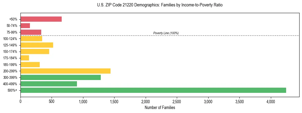 Horizontal bar chart showing family distribution by income-to-poverty ratio in US ZIP Code 21220, based on 2023 ACS data.