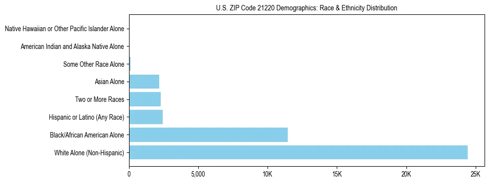 Race and Ethnicity Distribution Chart for US ZIP Code 21220