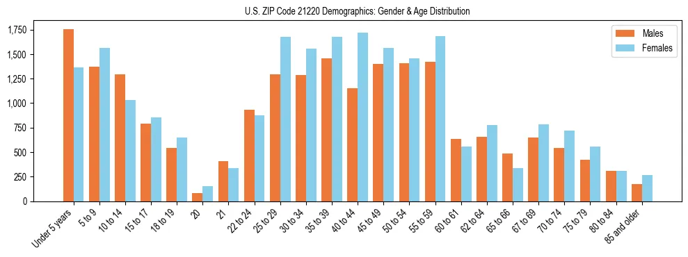 Bar chart showing the population distribution of US ZIP Code 21220 by age group and gender, based on 2023 ACS data.