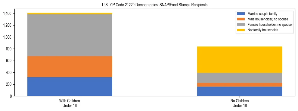Stacked bar chart showing SNAP/Food Stamps recipient household composition by presence of children under 18 in US ZIP Code 21220, based on 2023 ACS data.