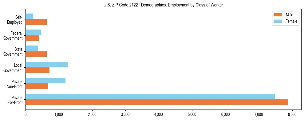 Horizontal bar chart showing employment distribution by class of worker and gender in US ZIP Code 21221, based on 2023 ACS data.
