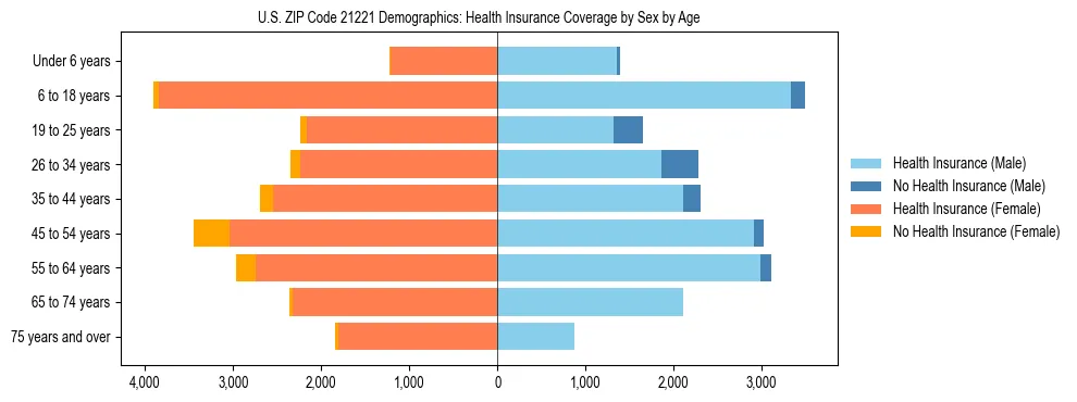 Pyramid chart showing health insurance coverage by age and sex in US ZIP Code 21221.