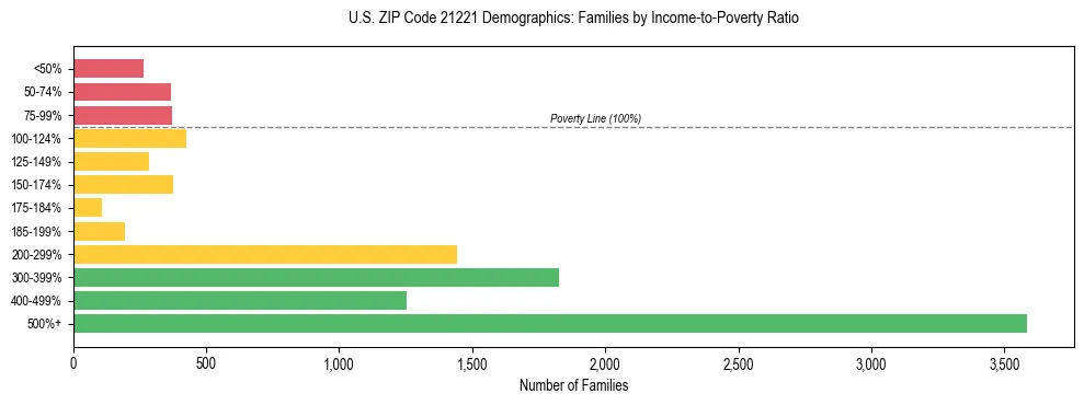 Horizontal bar chart showing family distribution by income-to-poverty ratio in US ZIP Code 21221, based on 2023 ACS data.