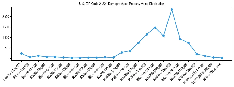 Line chart showing the distribution of property values for owner-occupied housing units in US ZIP Code 21221.