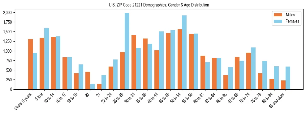 Bar chart showing the population distribution of US ZIP Code 21221 by age group and gender, based on 2023 ACS data.