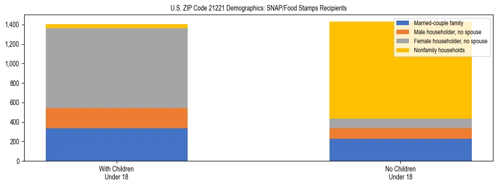 Stacked bar chart showing SNAP/Food Stamps recipient household composition by presence of children under 18 in US ZIP Code 21221, based on 2023 ACS data.