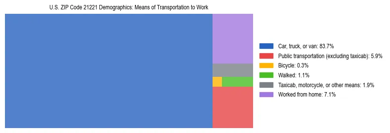Treemap showing means of transportation to work distribution in US ZIP Code 21221.