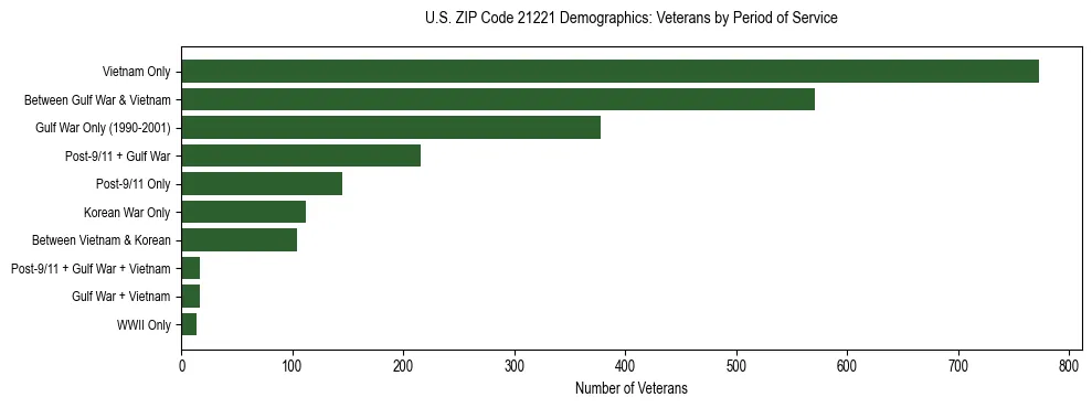 Horizontal bar chart showing veteran distribution by period of military service in US ZIP Code 21221, based on 2023 ACS data.